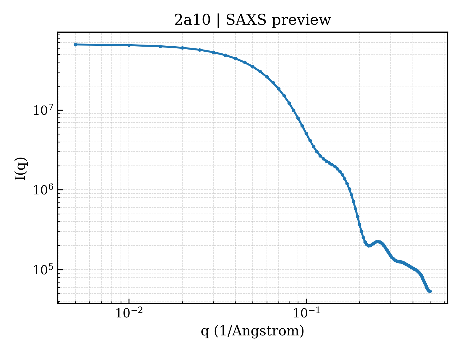 SAXS profile for 2a10