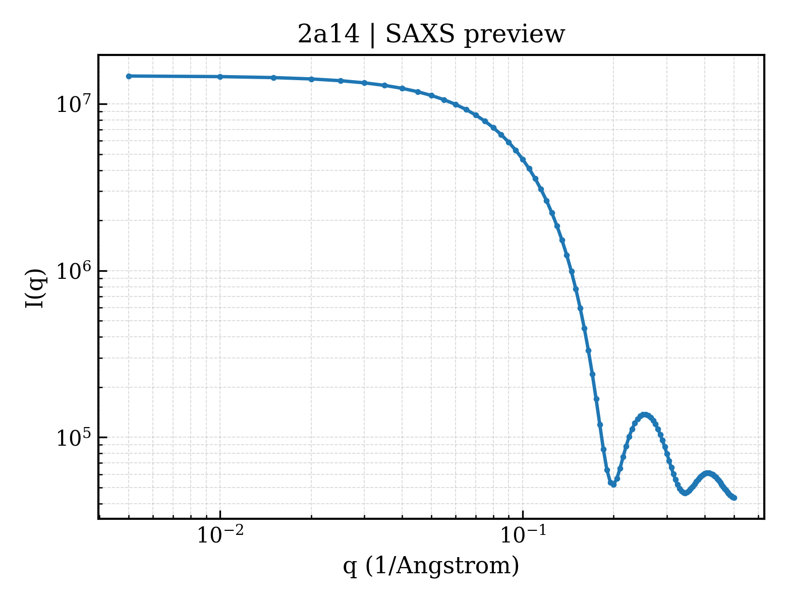 SAXS profile for 2a14