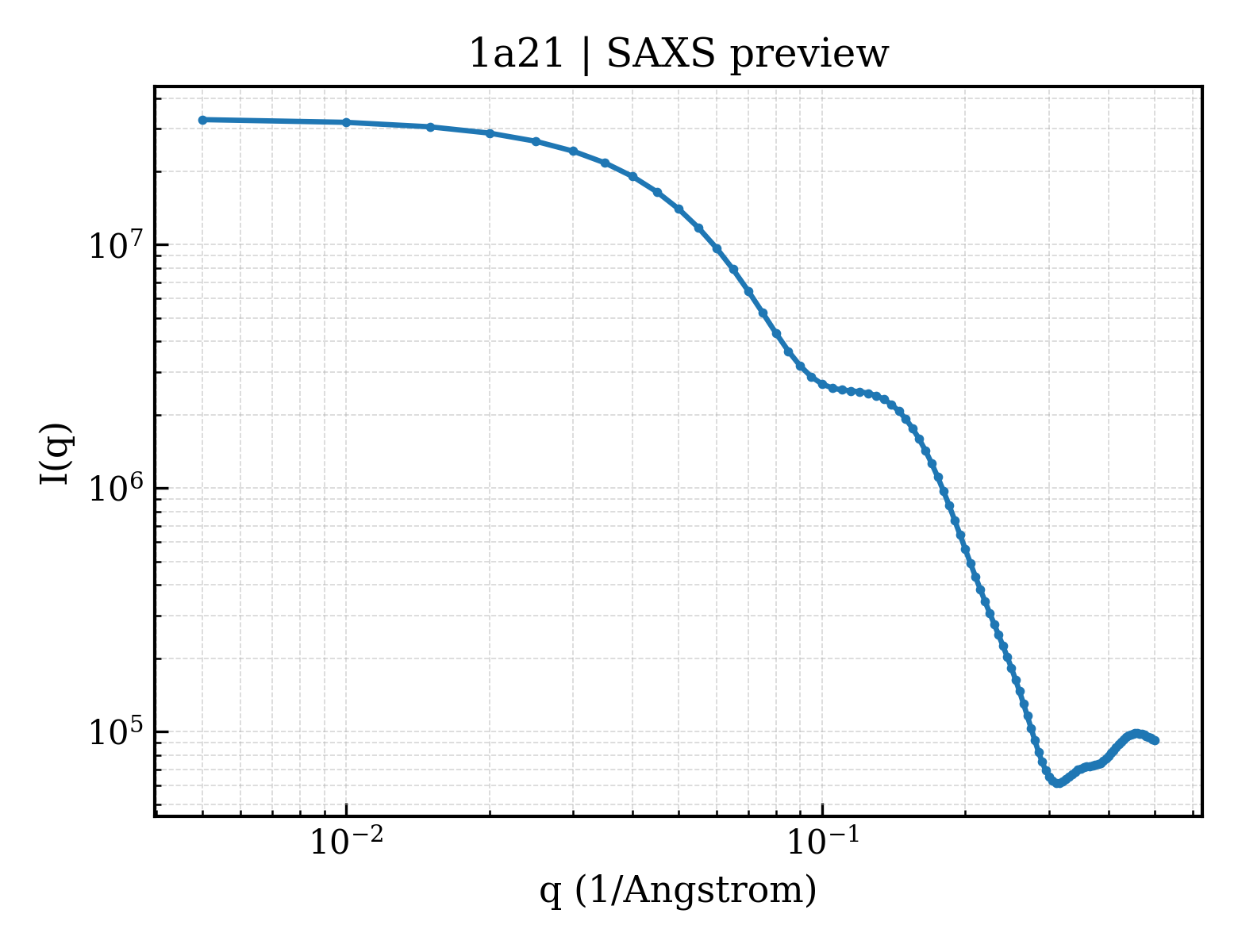 SAXS profile for 1a21
