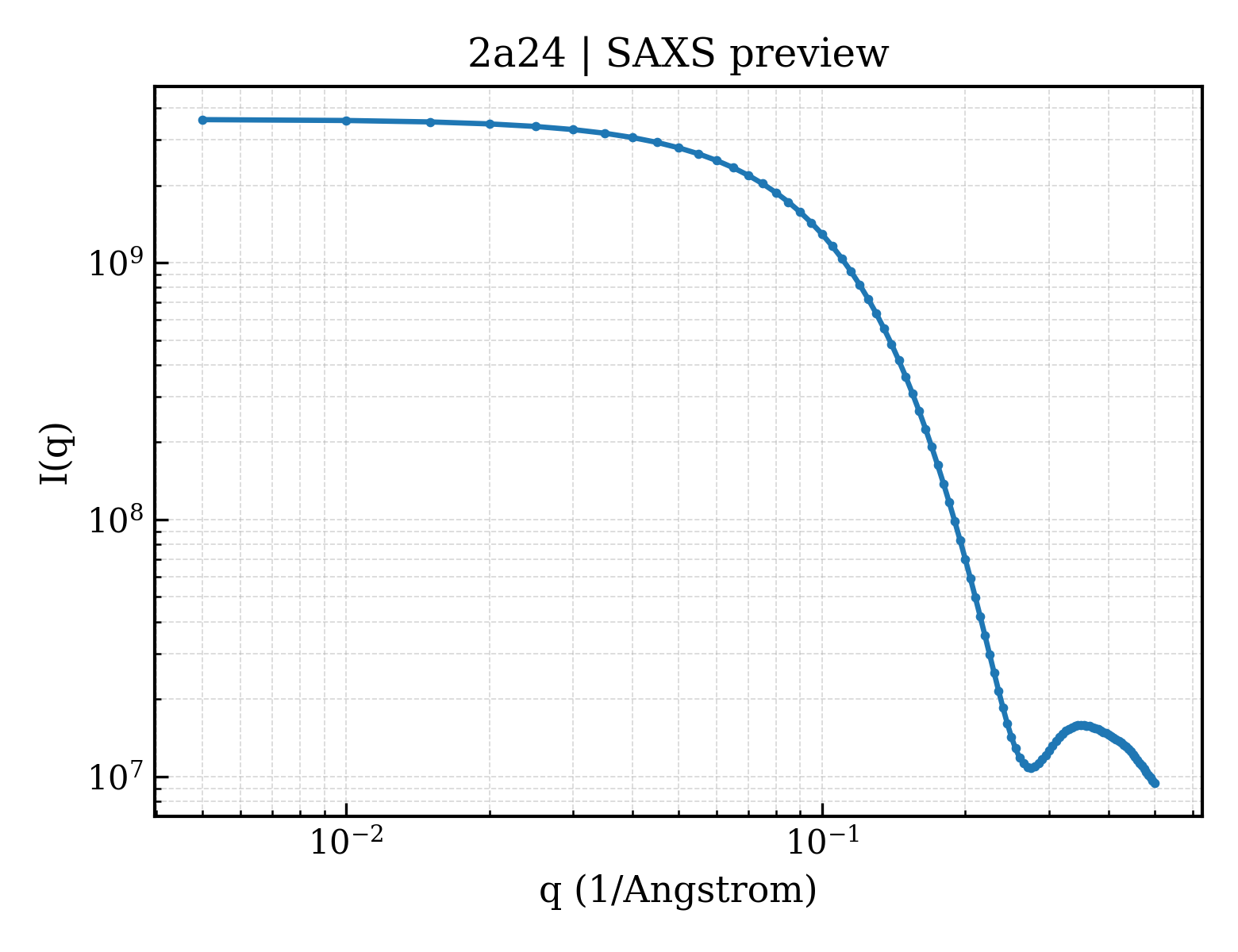 SAXS profile for 2a24