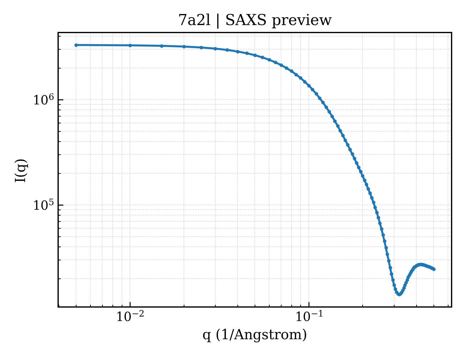 SAXS profile for 7a2l