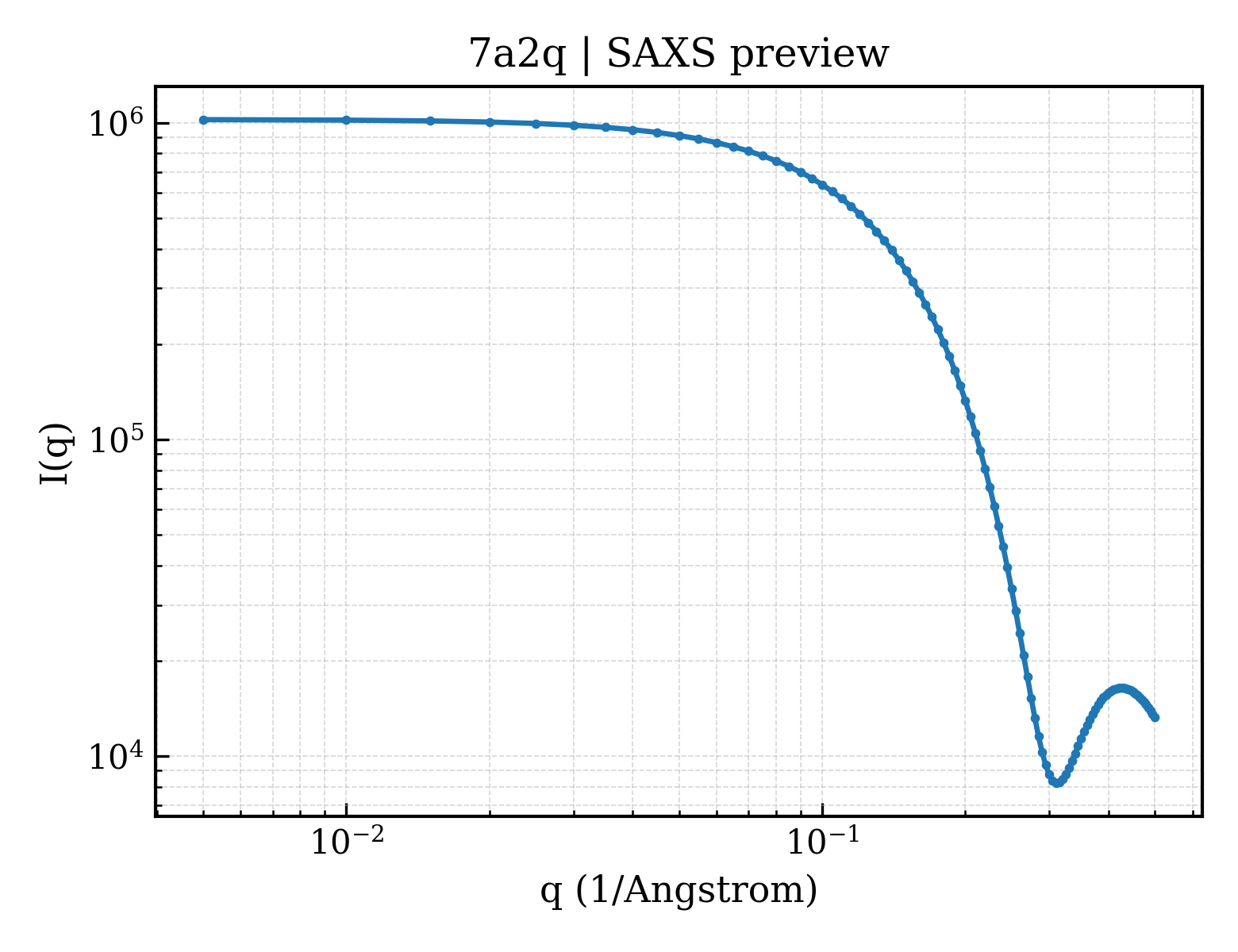 SAXS profile for 7a2q