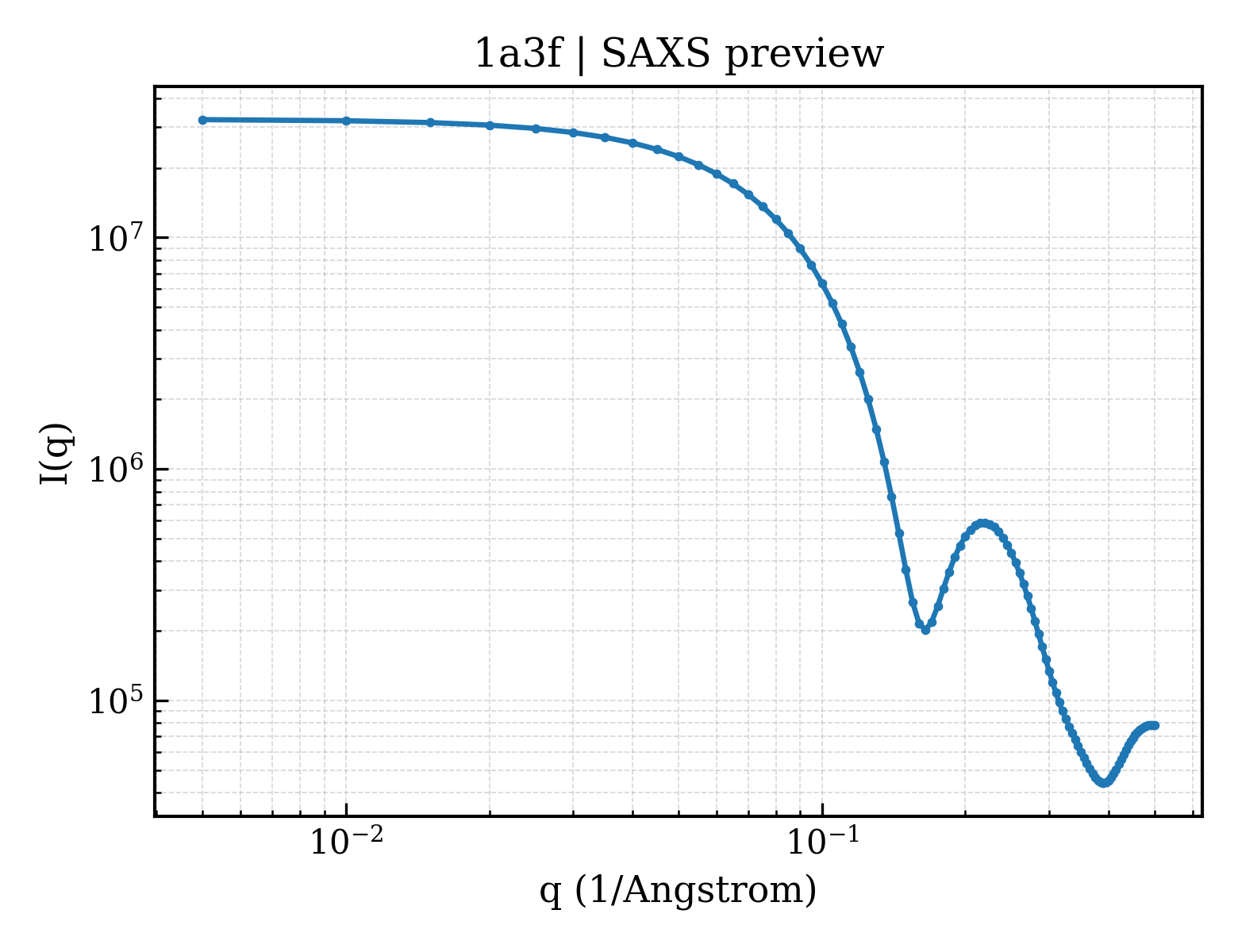 SAXS profile for 1a3f