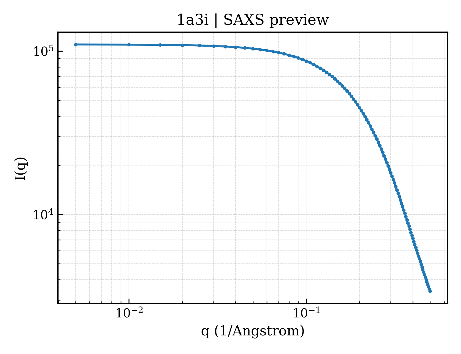 SAXS profile for 1a3i