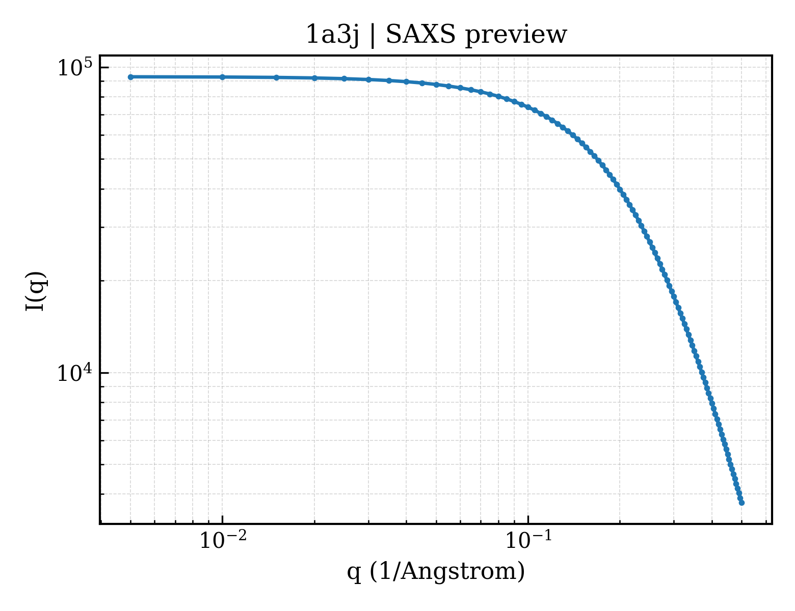 SAXS profile for 1a3j