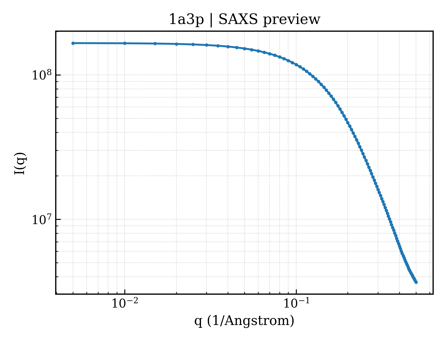 SAXS profile for 1a3p