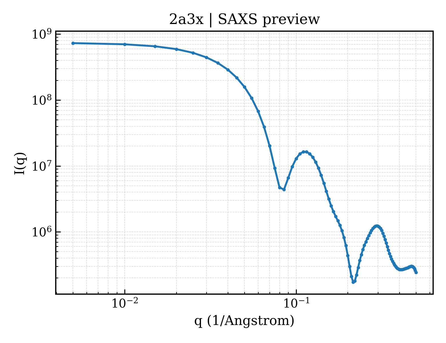 SAXS profile for 2a3x