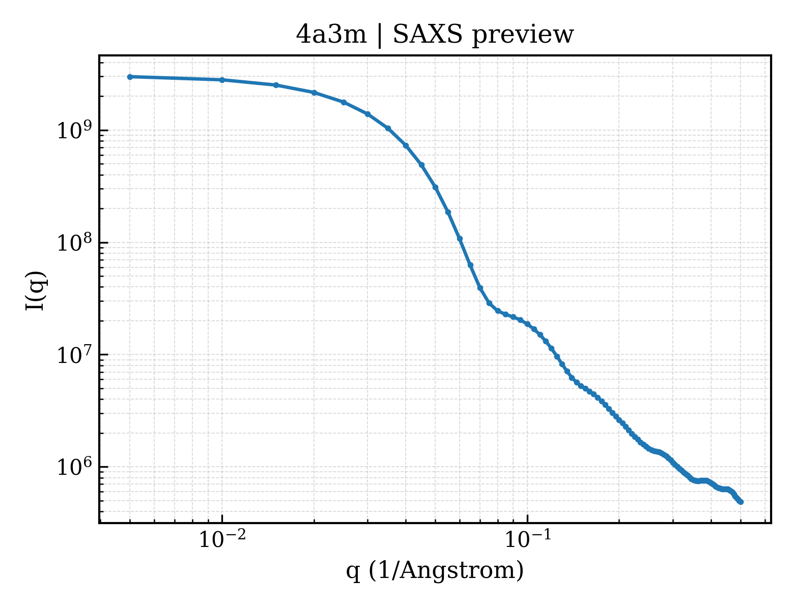 SAXS profile for 4a3m