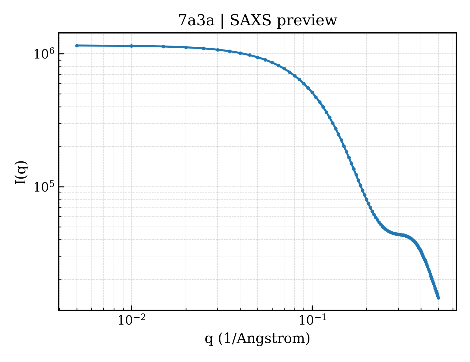 SAXS profile for 7a3a