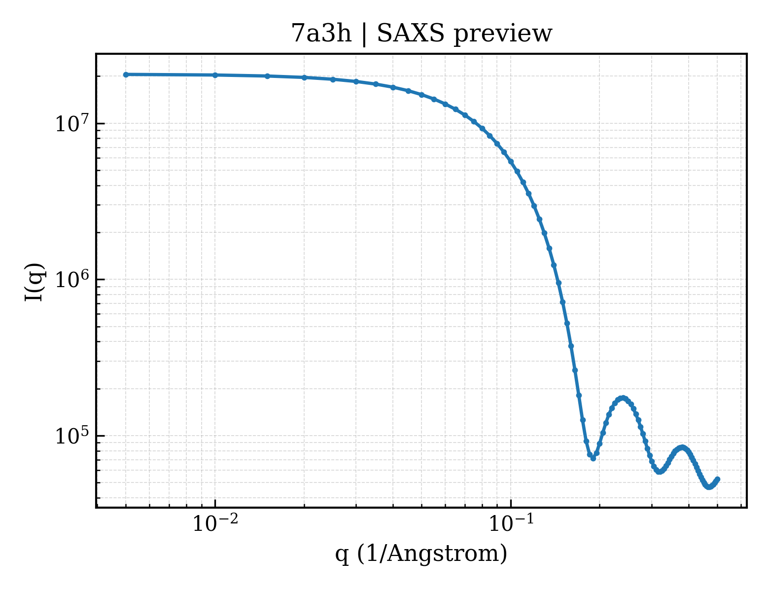 SAXS profile for 7a3h