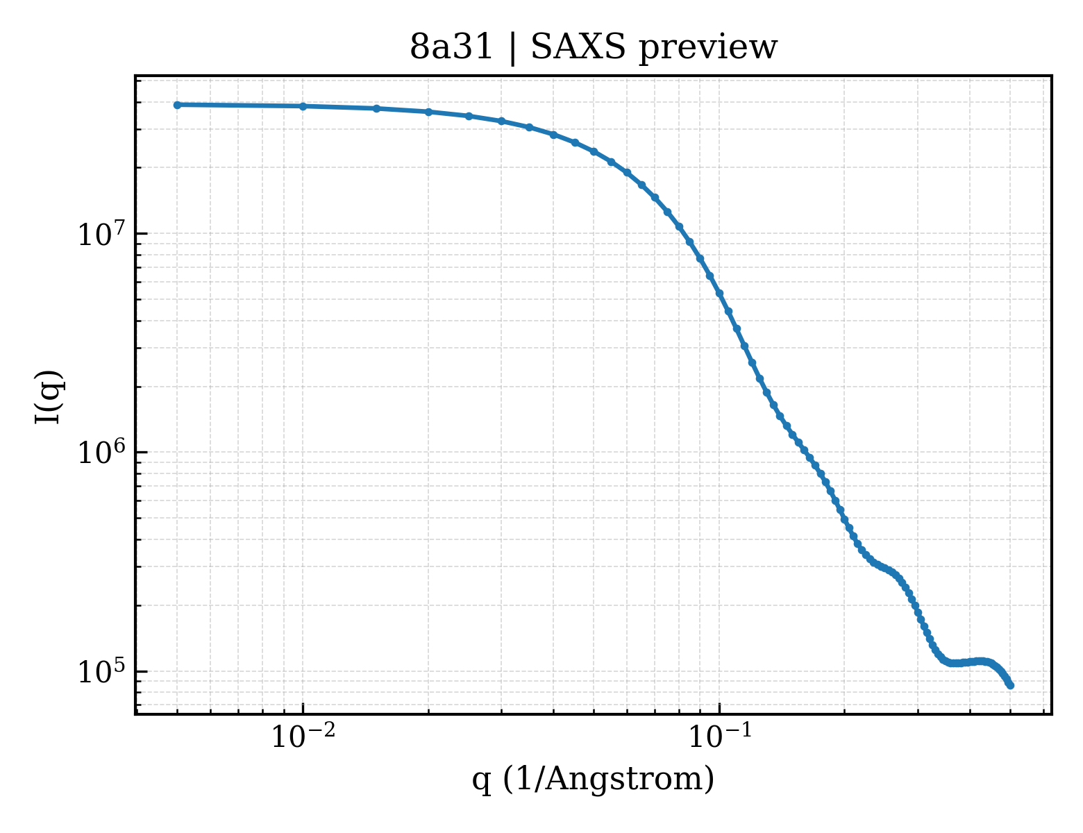 SAXS profile for 8a31