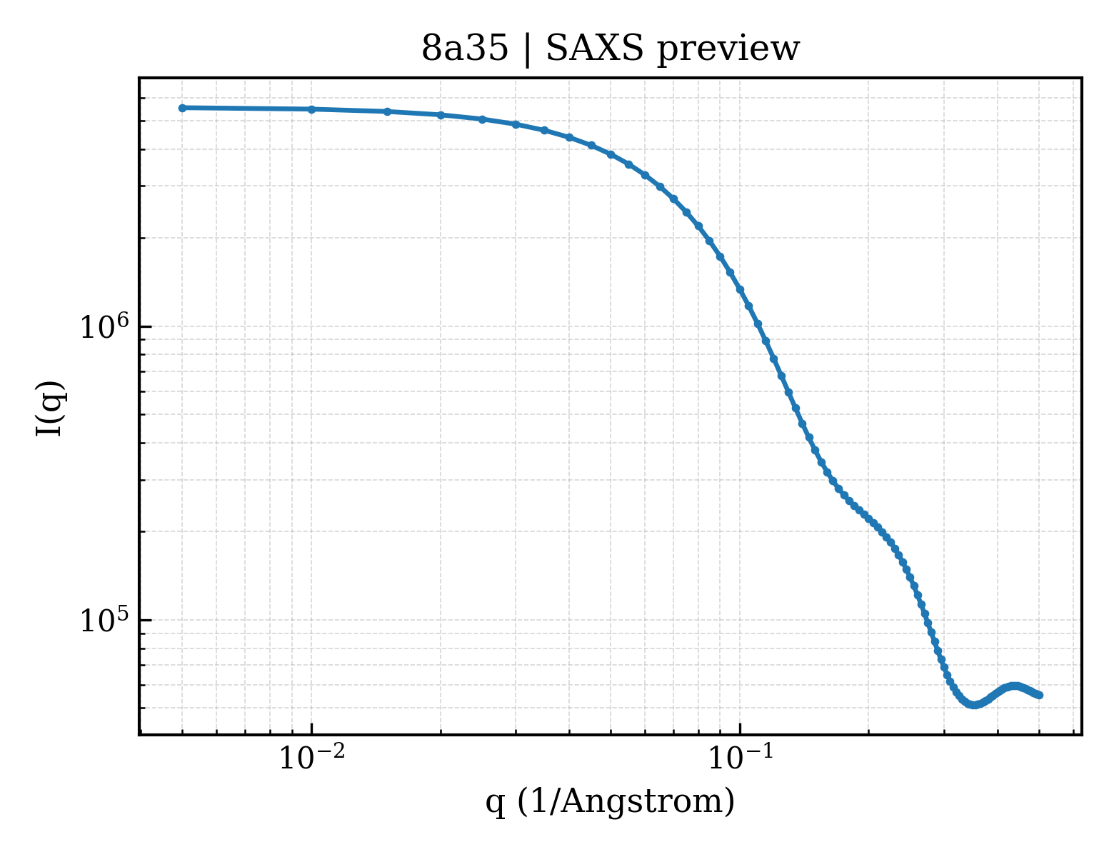 SAXS profile for 8a35
