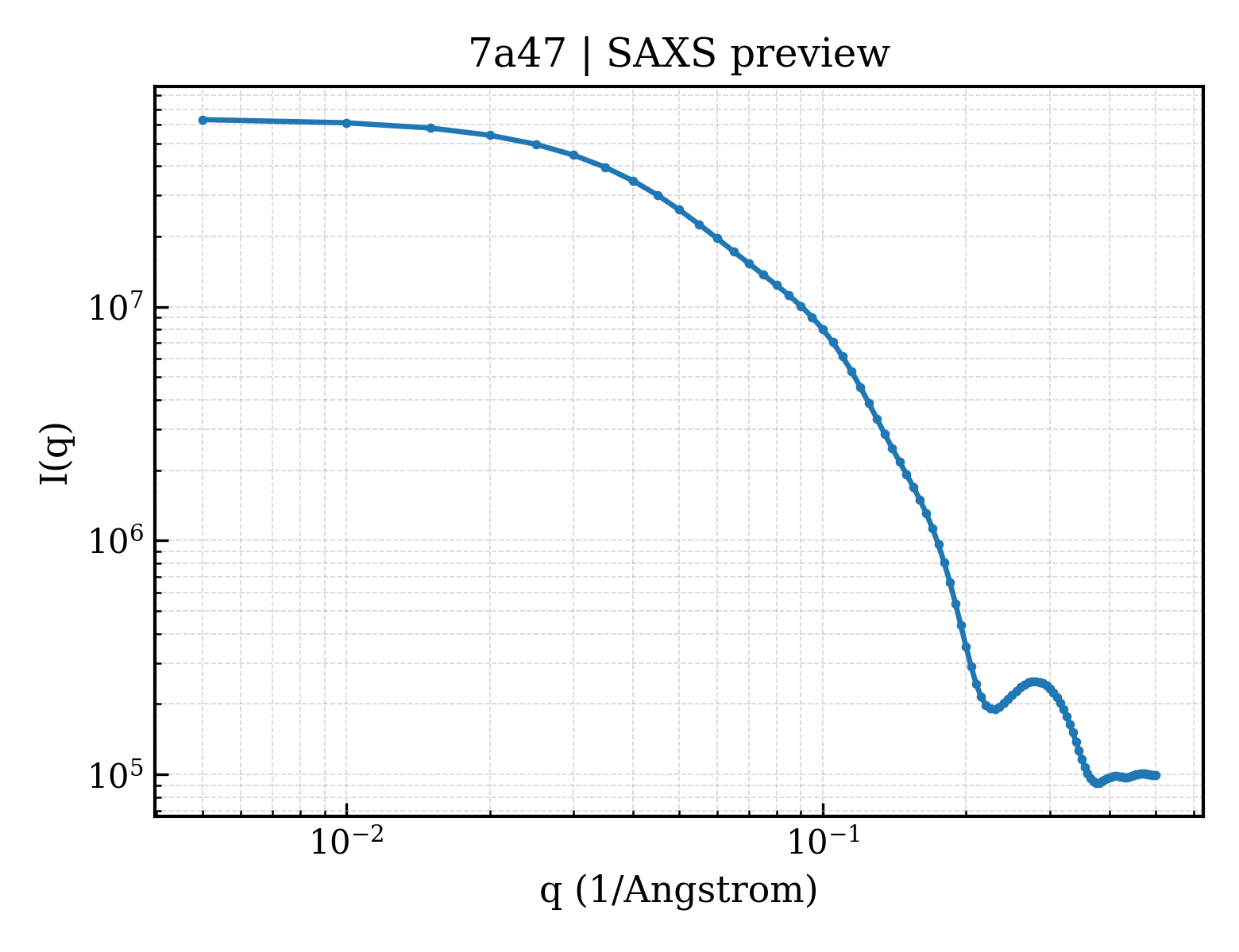 SAXS profile for 7a47