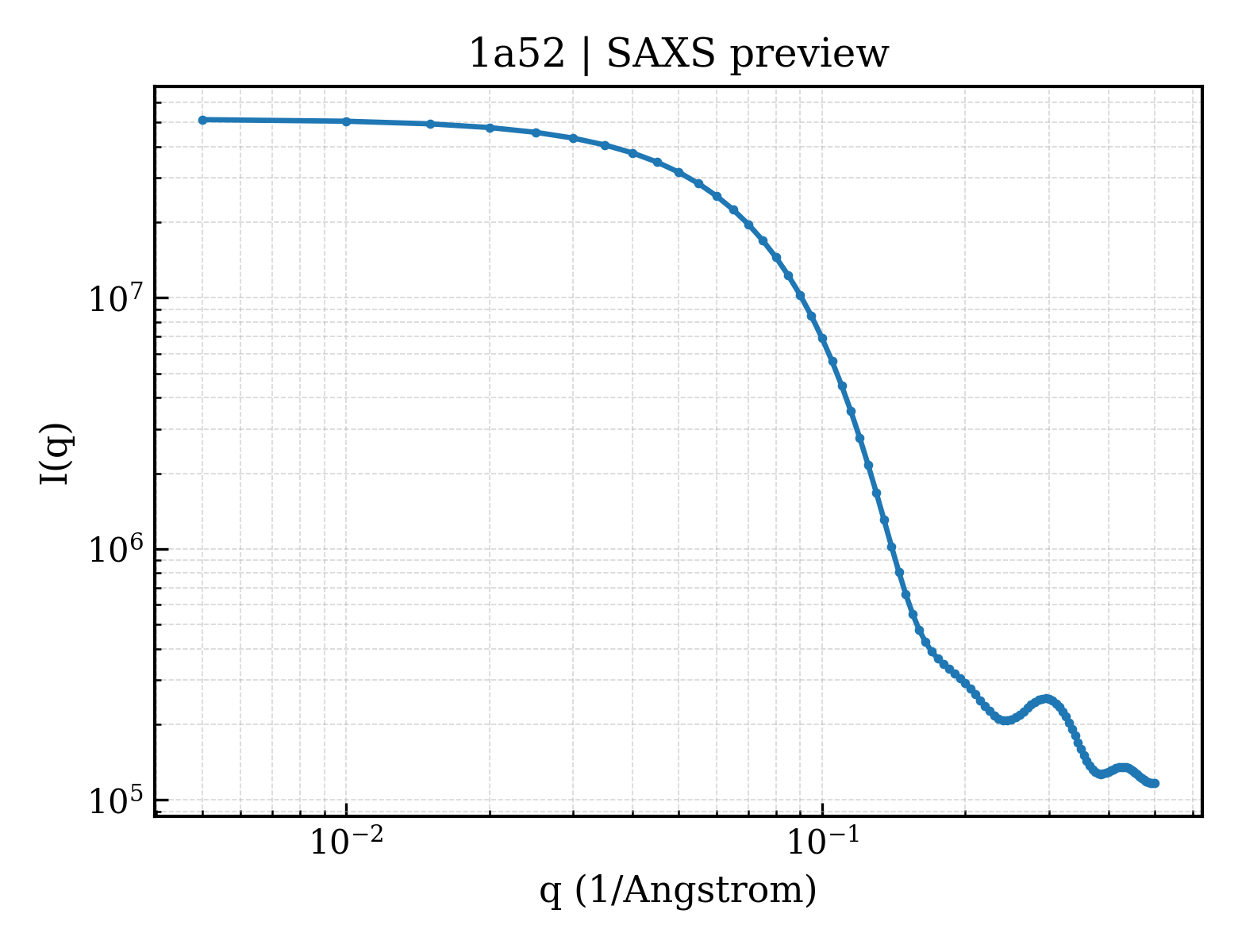 SAXS profile for 1a52