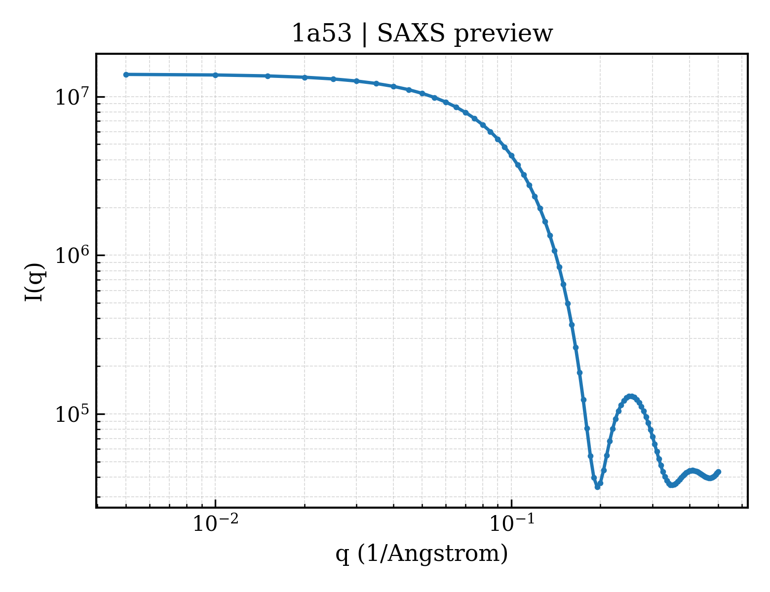 SAXS profile for 1a53
