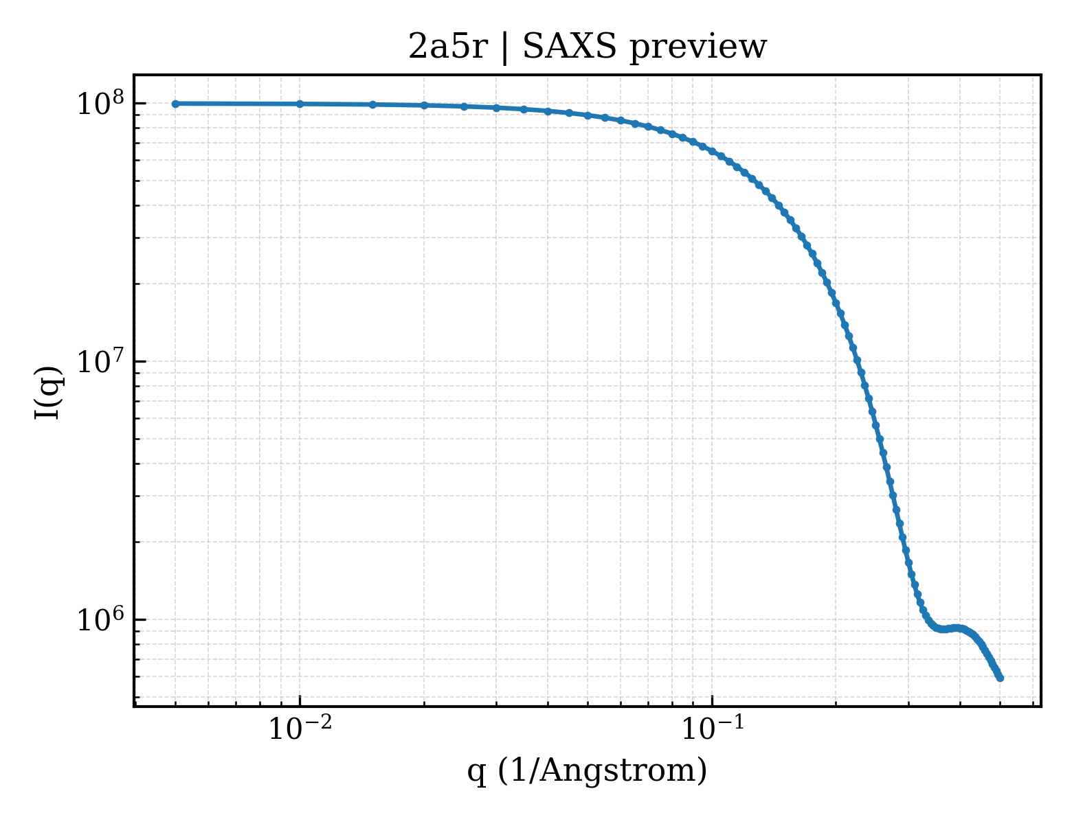 SAXS profile for 2a5r