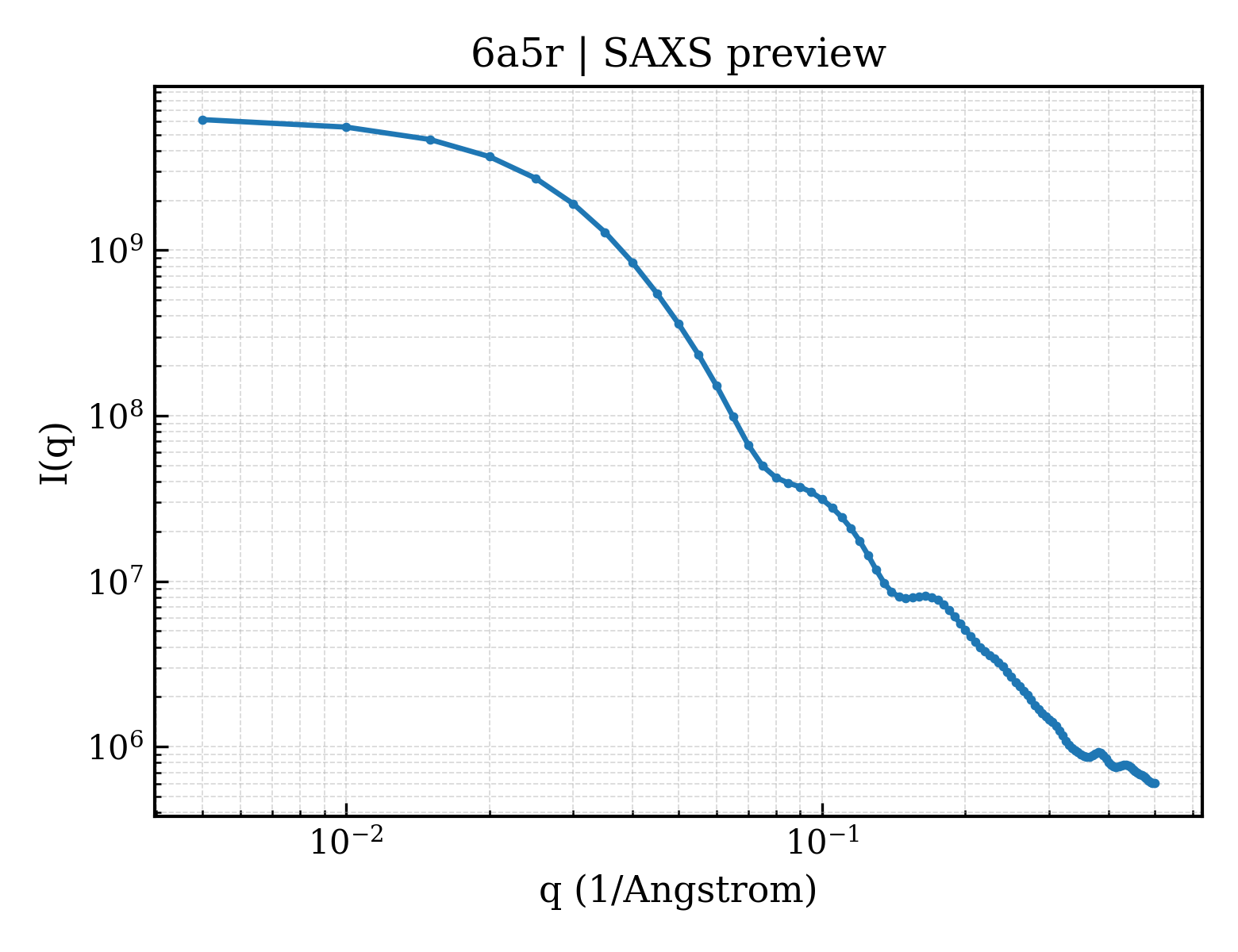 SAXS profile for 6a5r