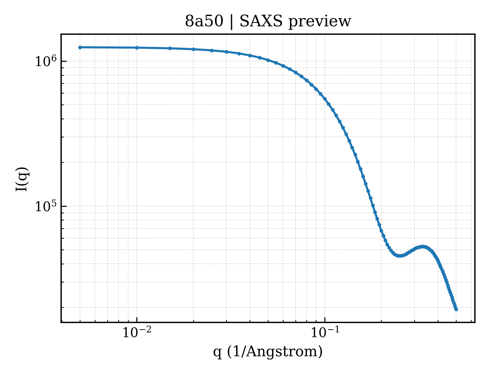 SAXS profile for 8a50