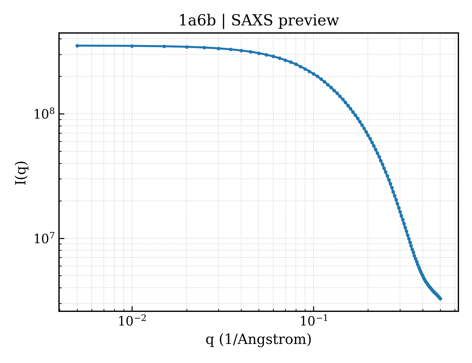 SAXS profile for 1a6b