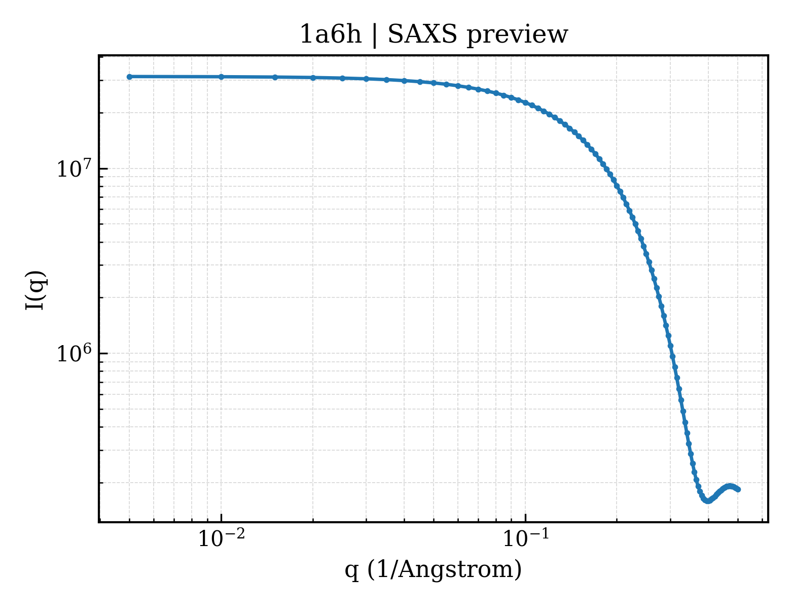 SAXS profile for 1a6h