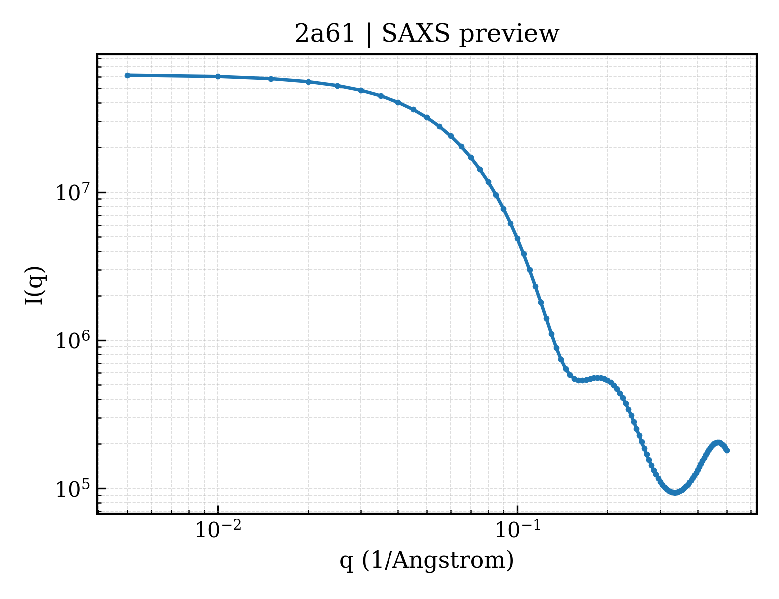 SAXS profile for 2a61