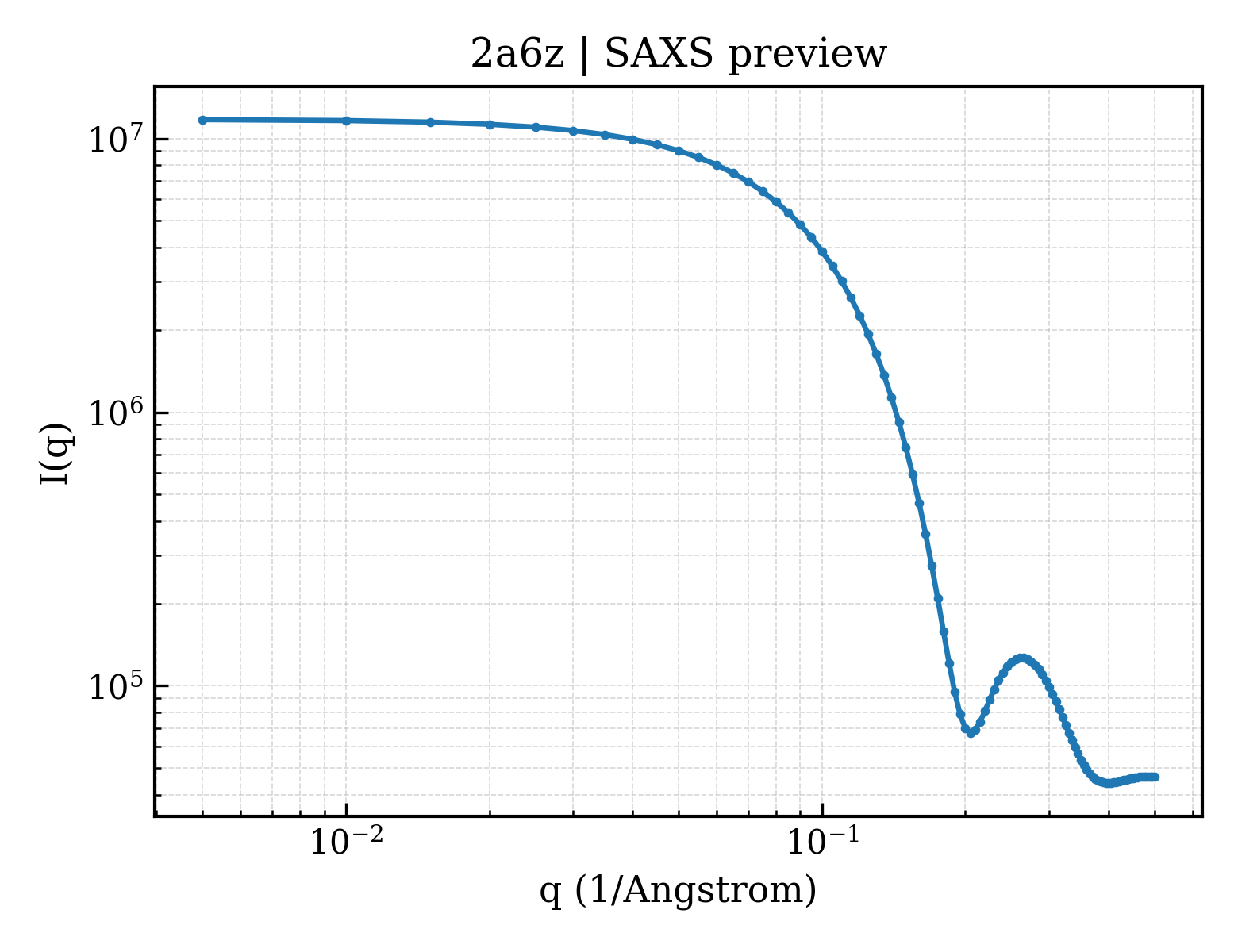 SAXS profile for 2a6z
