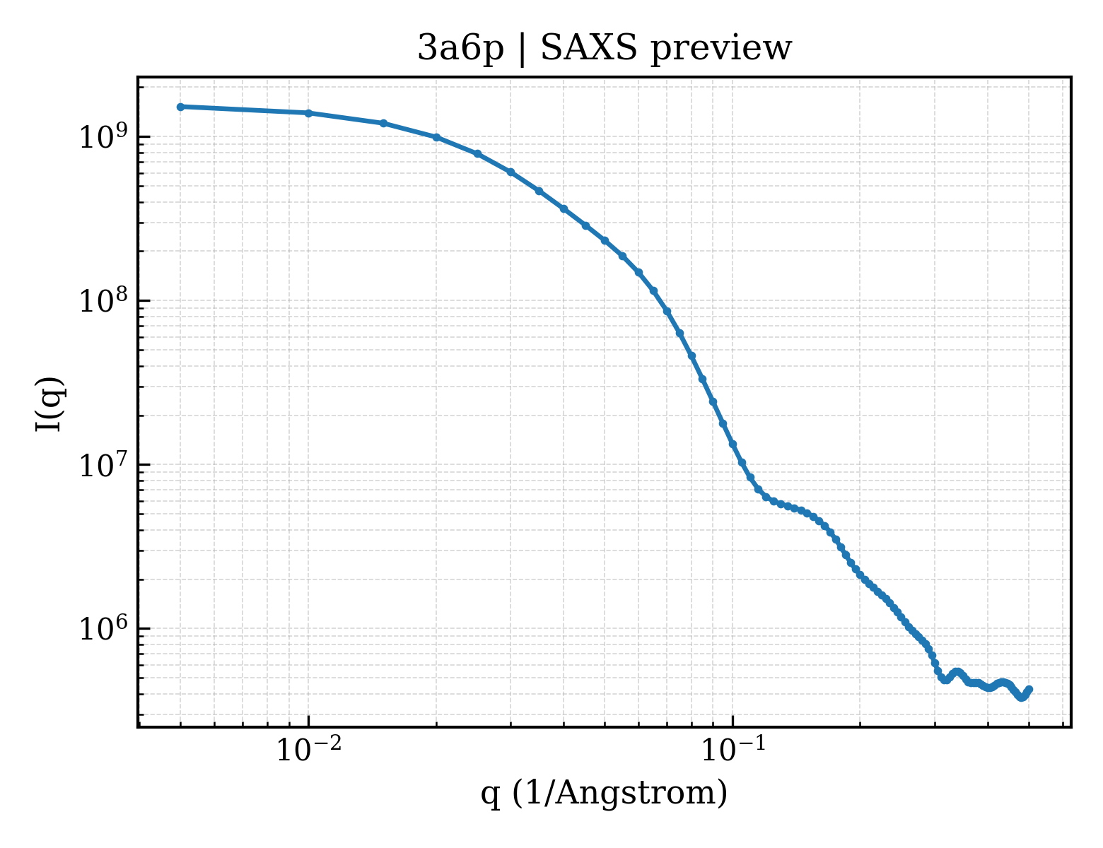 SAXS profile for 3a6p