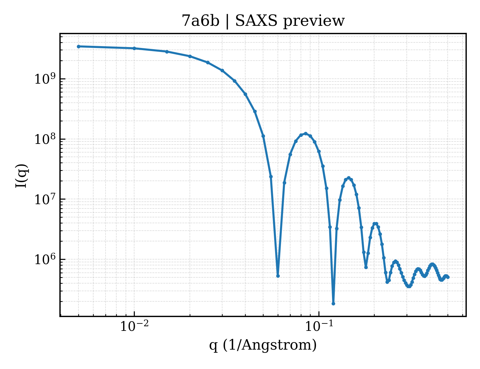 SAXS profile for 7a6b