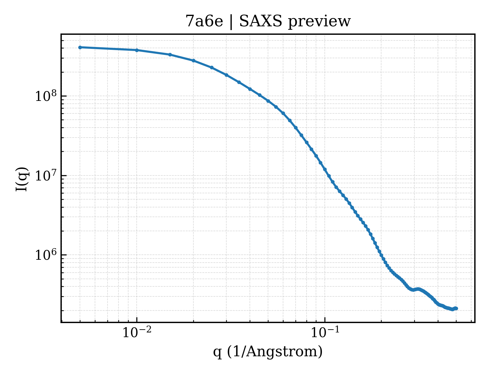 SAXS profile for 7a6e