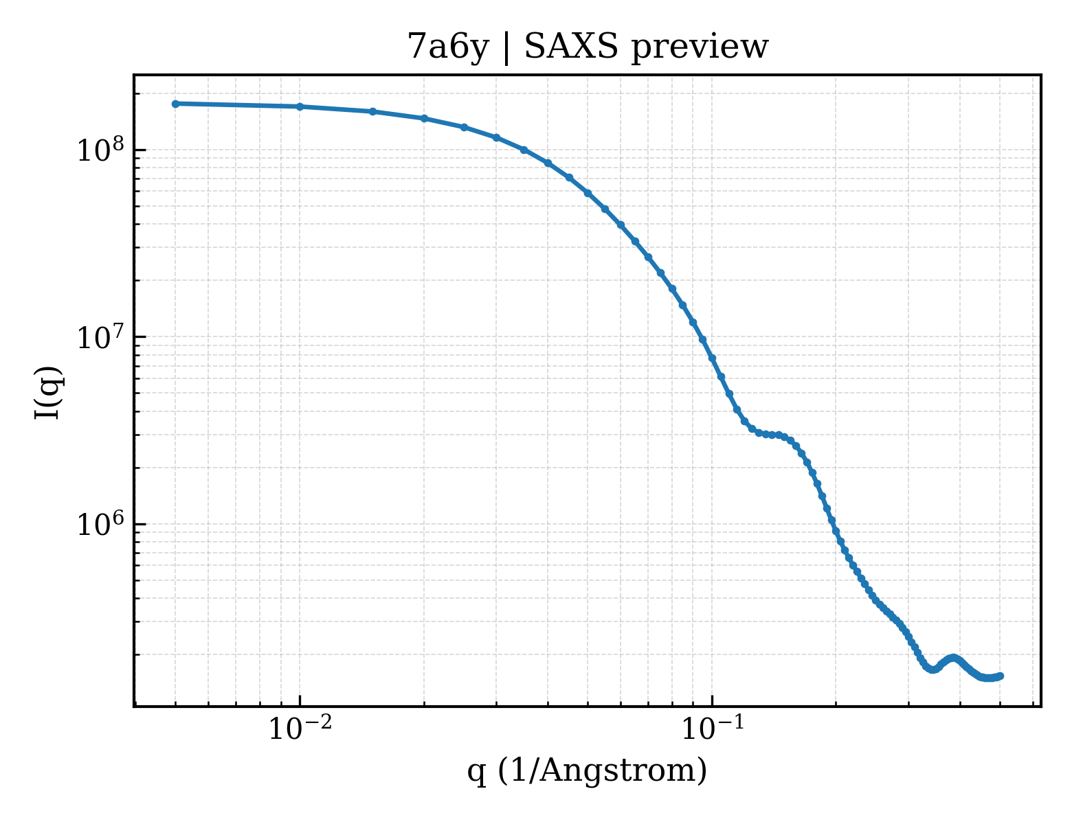 SAXS profile for 7a6y