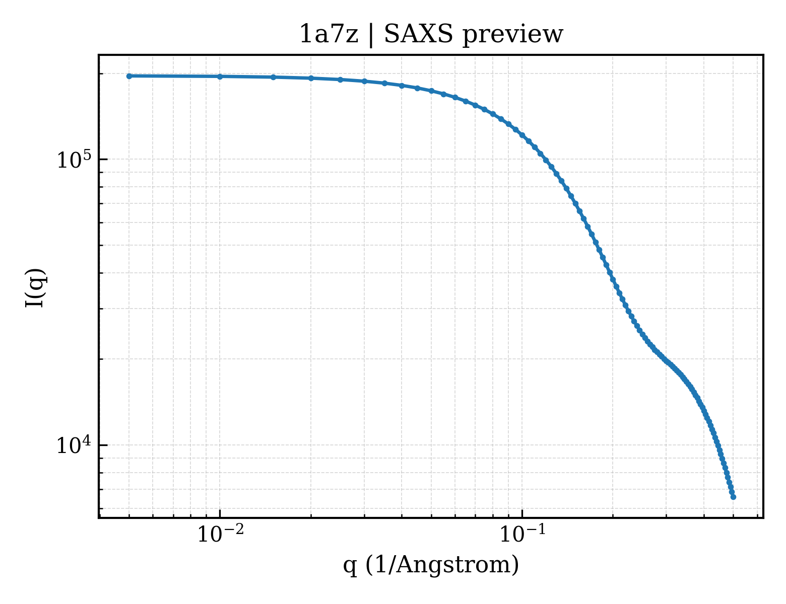 SAXS profile for 1a7z