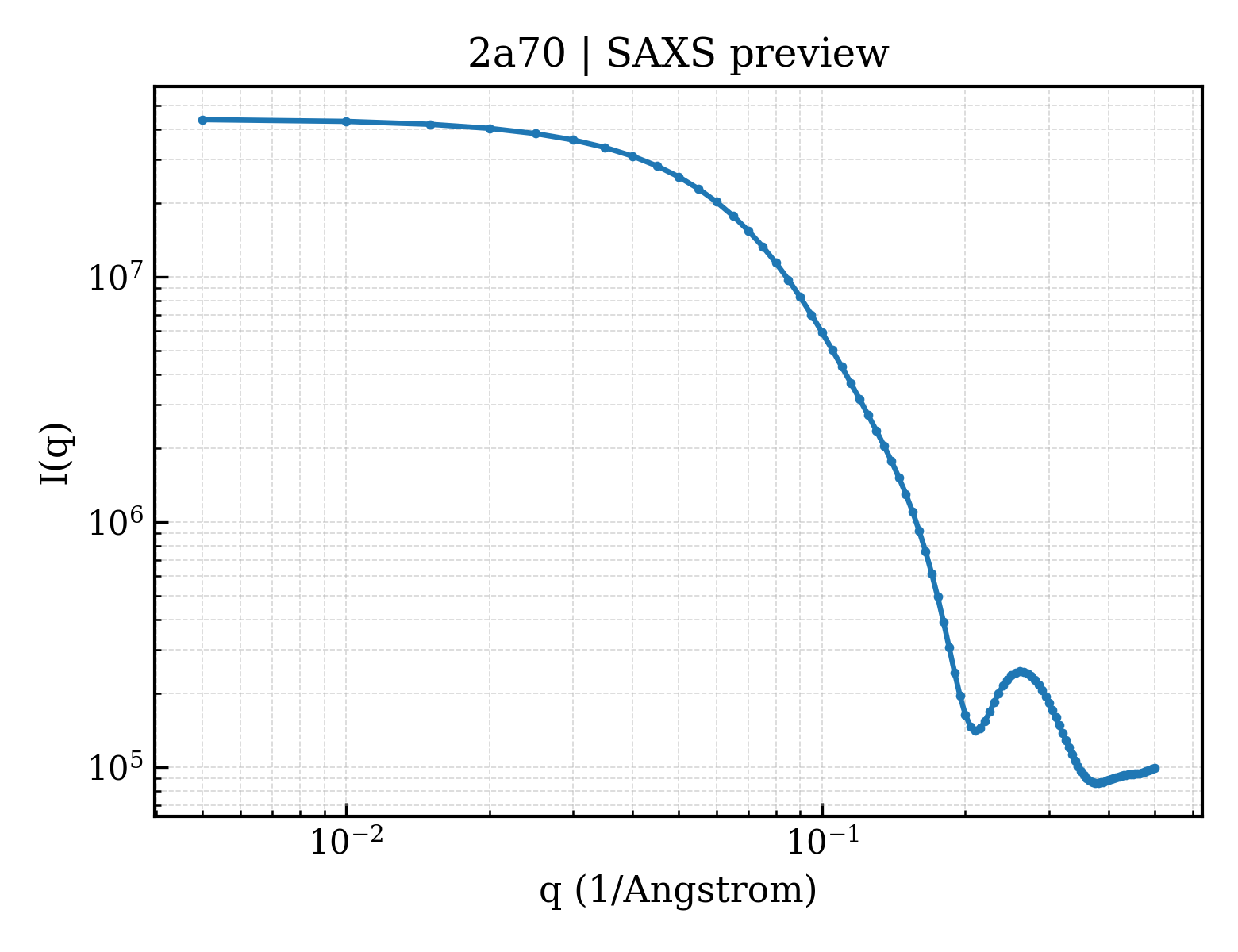 SAXS profile for 2a70