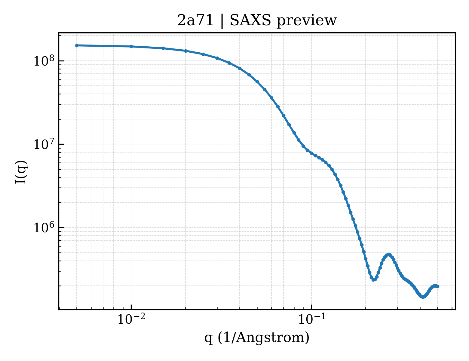 SAXS profile for 2a71