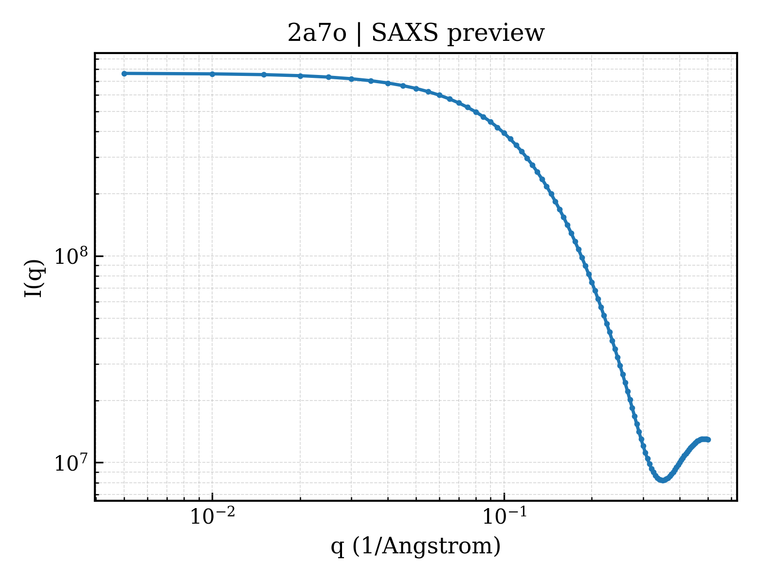 SAXS profile for 2a7o