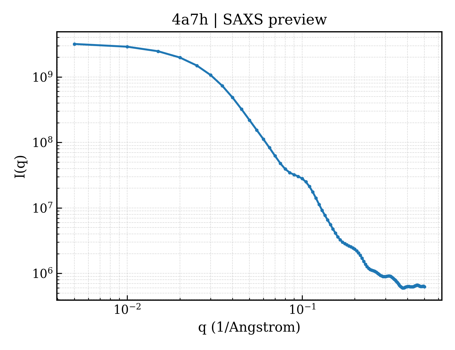 SAXS profile for 4a7h