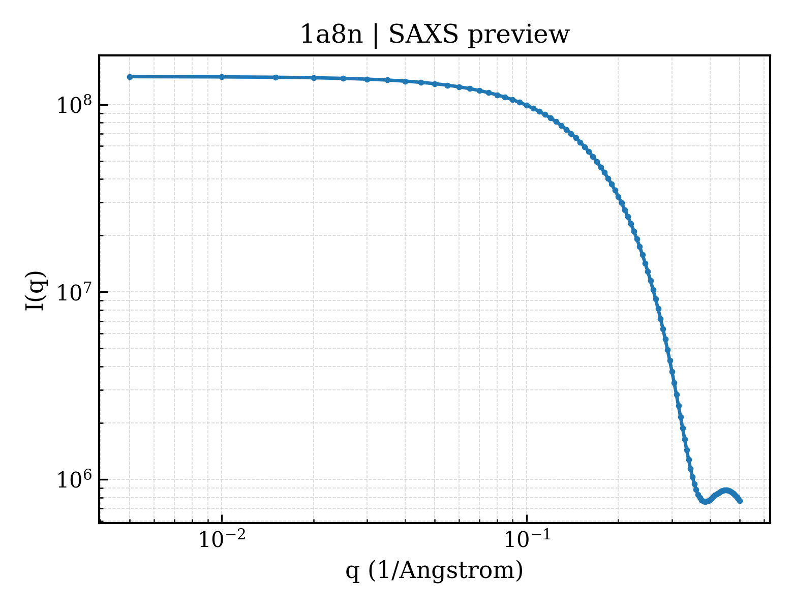 SAXS profile for 1a8n