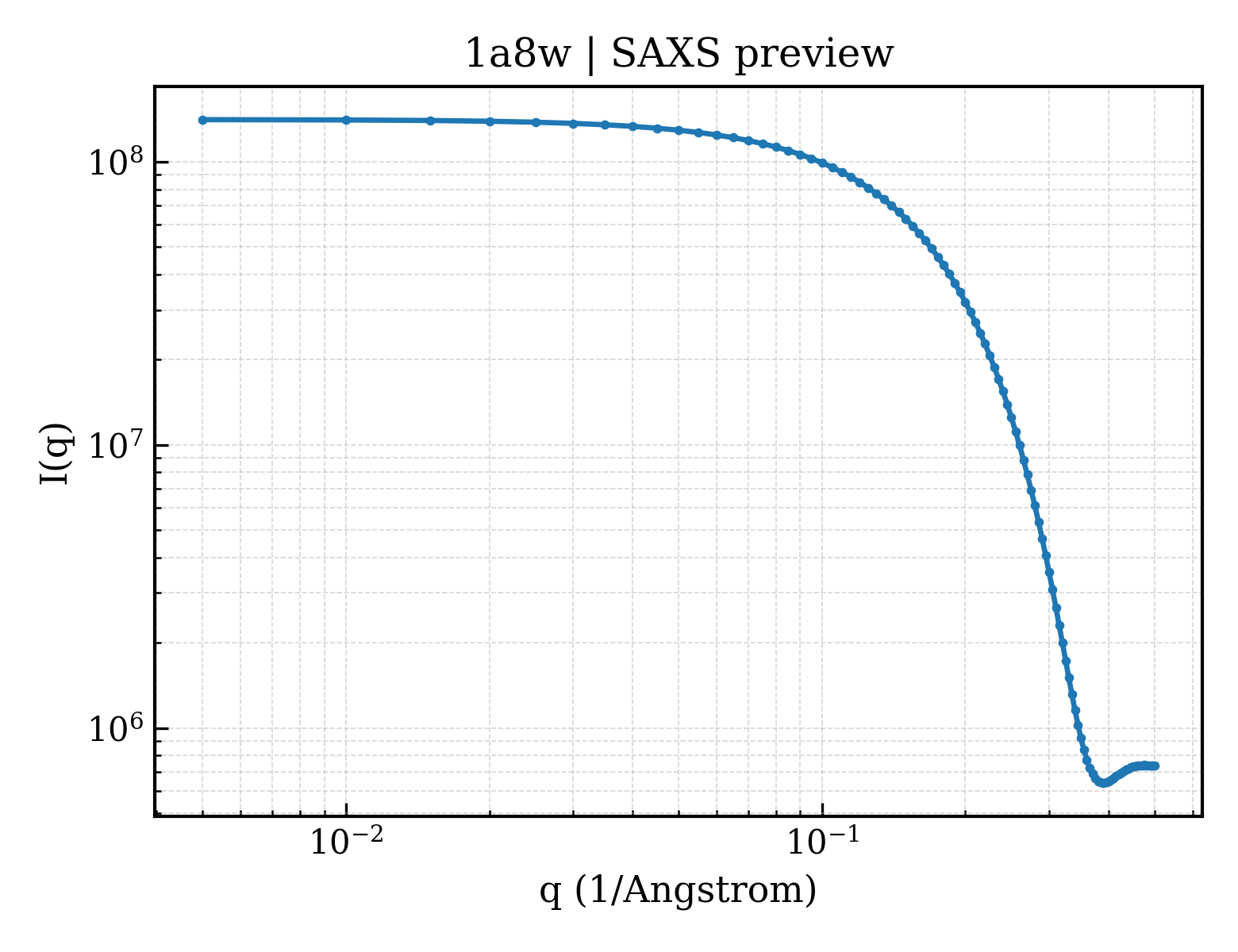 SAXS profile for 1a8w