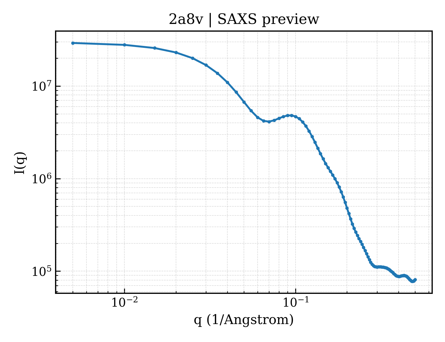 SAXS profile for 2a8v