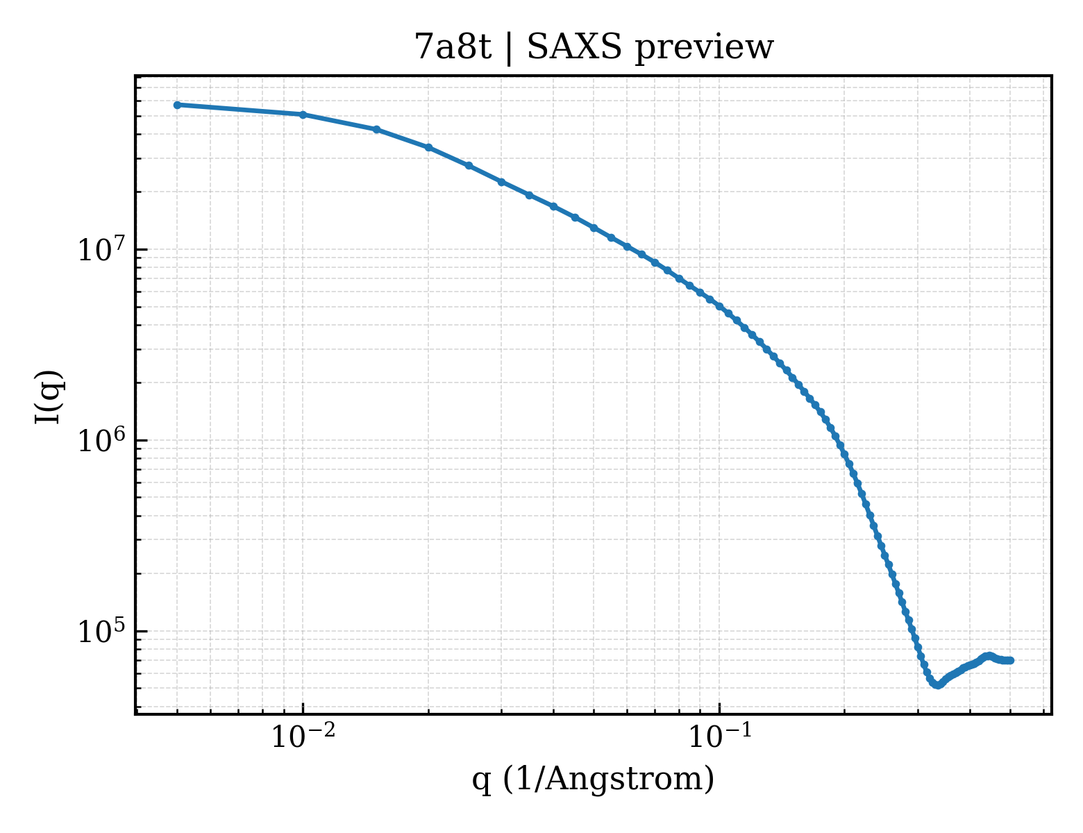 SAXS profile for 7a8t