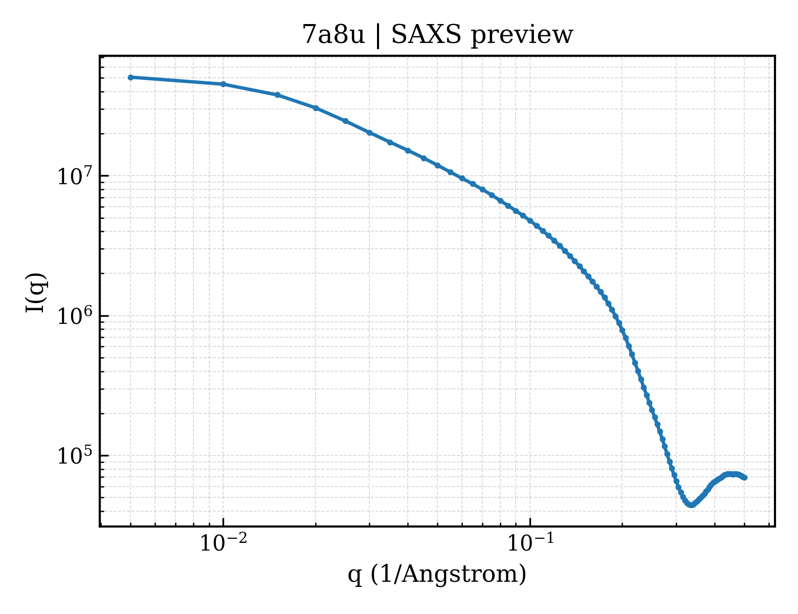 SAXS profile for 7a8u