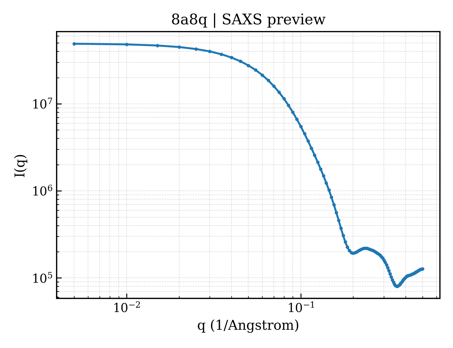 SAXS profile for 8a8q
