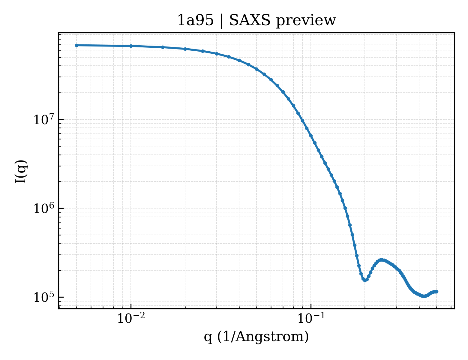 SAXS profile for 1a95