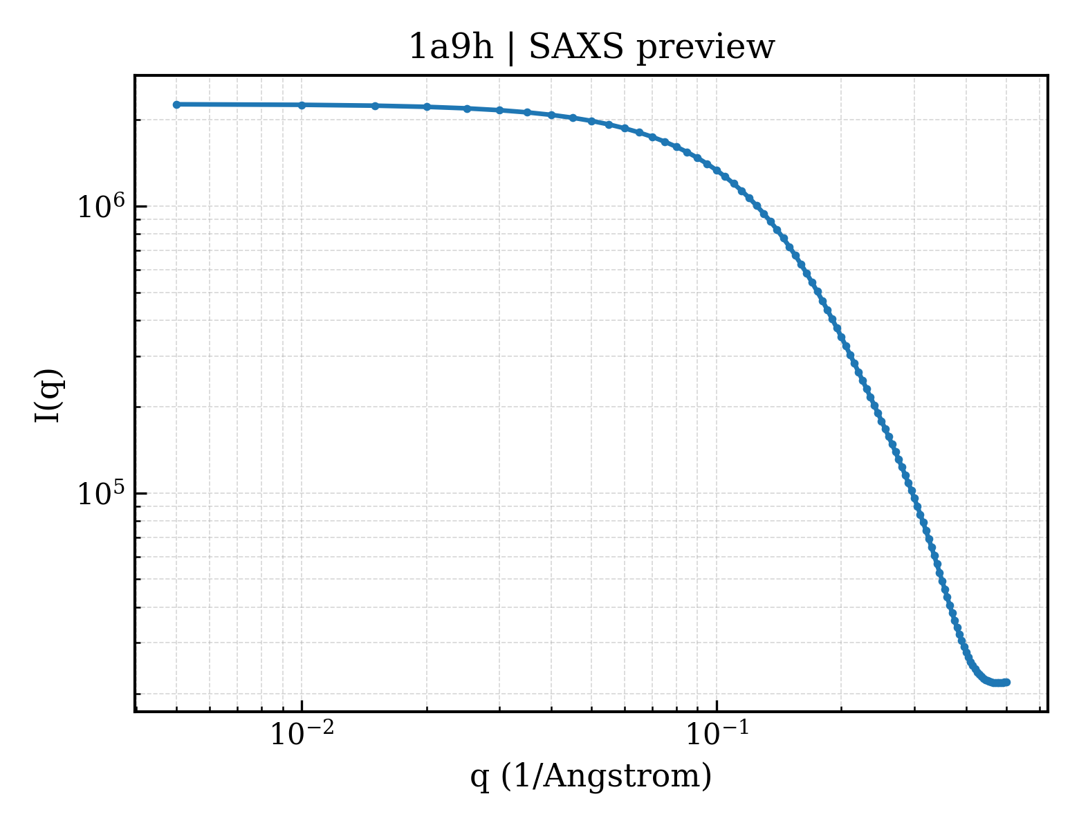 SAXS profile for 1a9h