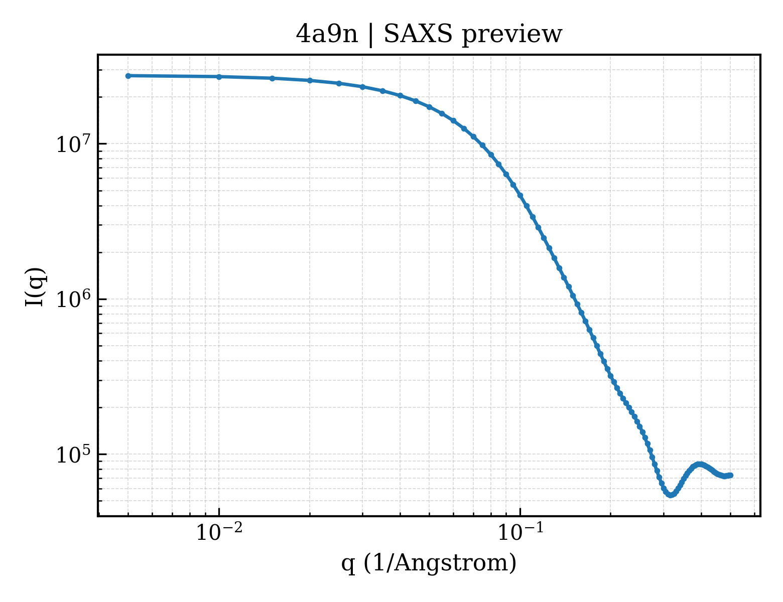 SAXS profile for 4a9n
