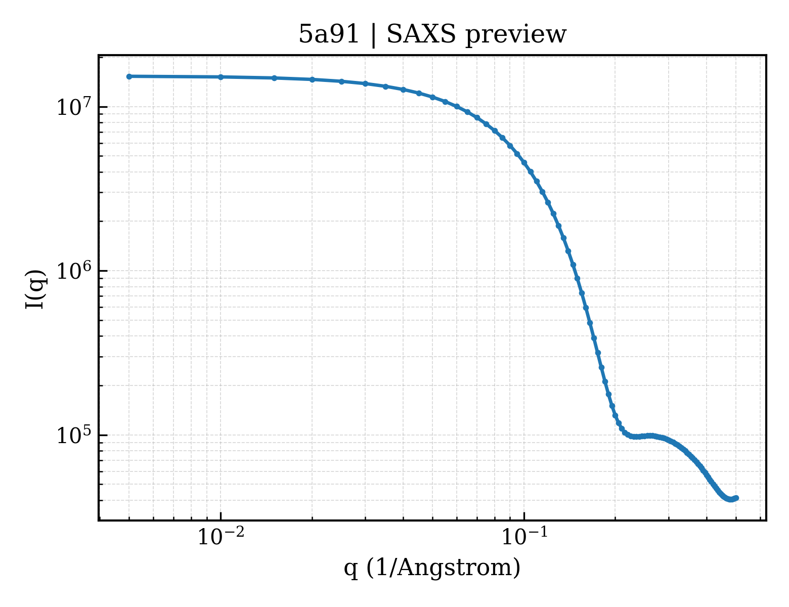 SAXS profile for 5a91