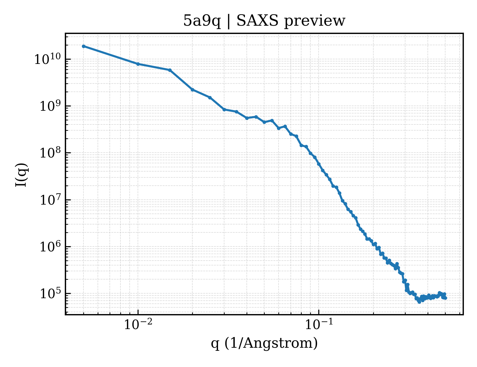 SAXS profile for 5a9q
