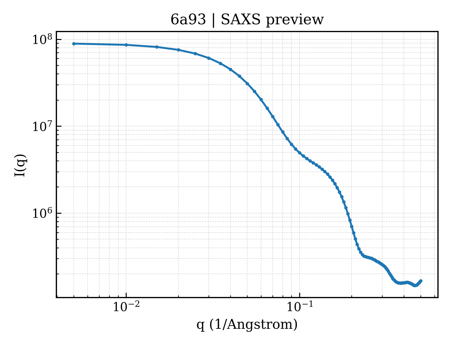SAXS profile for 6a93