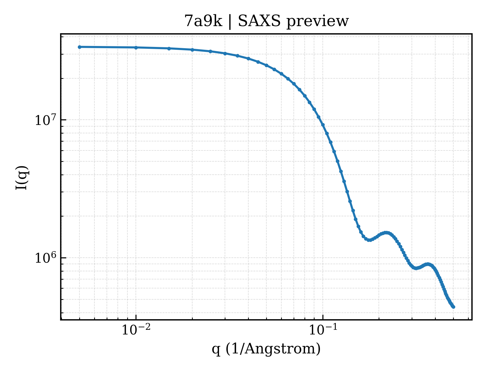 SAXS profile for 7a9k