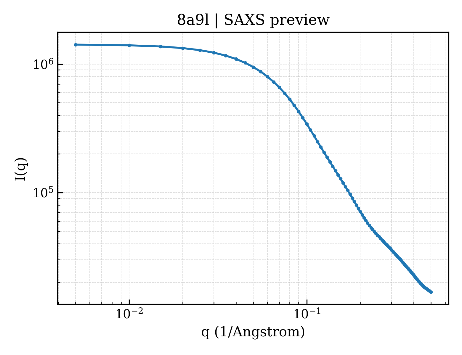 SAXS profile for 8a9l