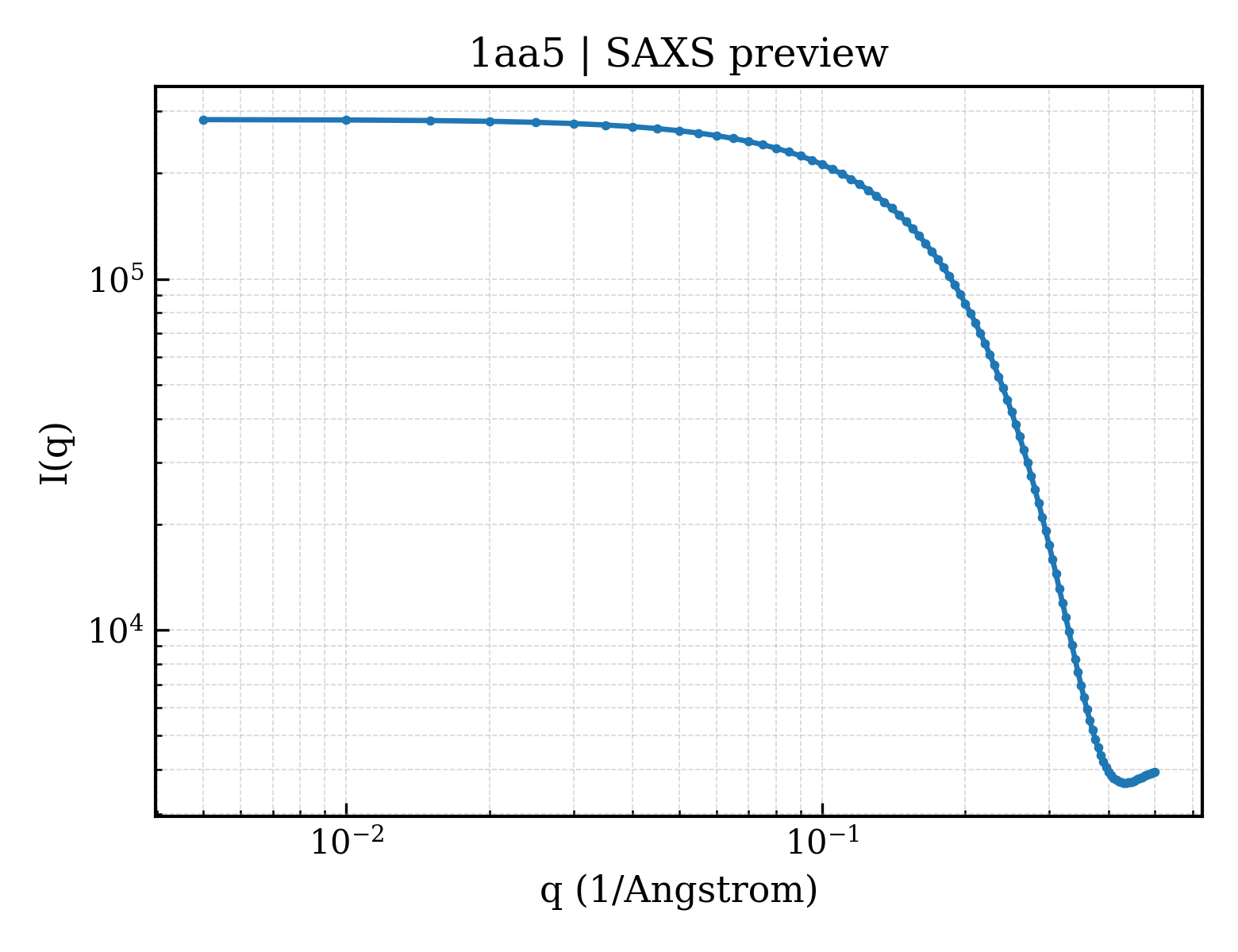 SAXS profile for 1aa5